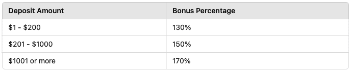 Bonus Percentage Based on Deposit: